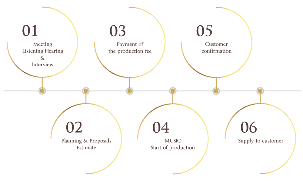 Production Flow Image